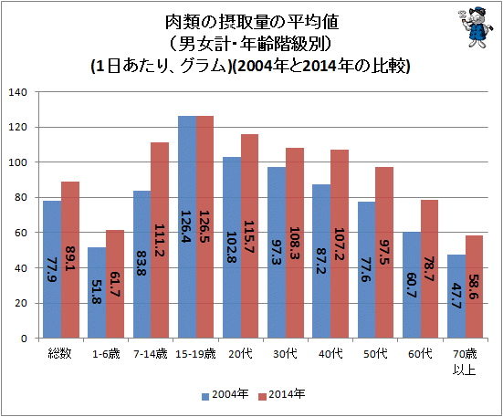 ↑ 肉類の摂取量の平均値(男女計・年齢階級別)(1日あたり、グラム)(2004年と2014年の比較)(「国民健康・栄養調査」より。再録)