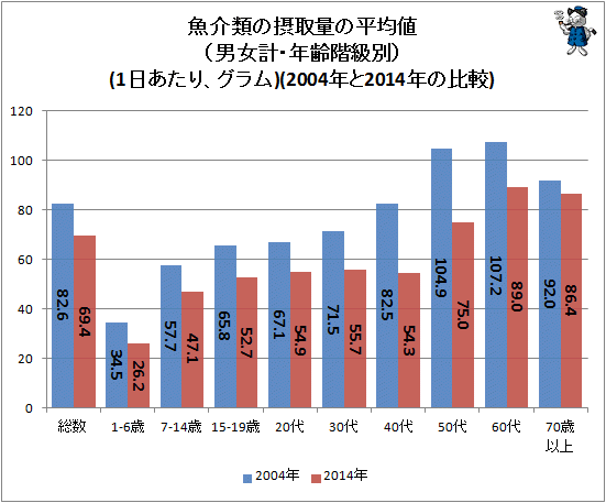 ↑ 魚介類の摂取量の平均値(男女計・年齢階級別)(1日あたり、グラム)(2004年と2014年の比較)(「国民健康・栄養調査」より。再録)