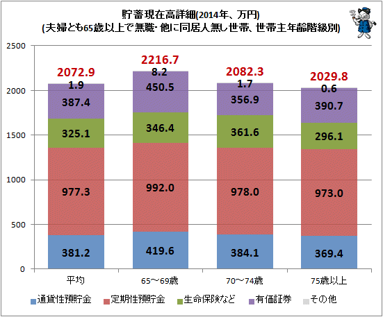 ↑ 貯蓄現在高詳細(2014年、万円)(夫婦とも65歳以上で無職・他に同居人無し世帯、世帯主年齢階級別)