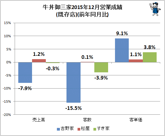 ↑ 牛丼御三家2015年12月営業成績(既存店)(前年同月比)