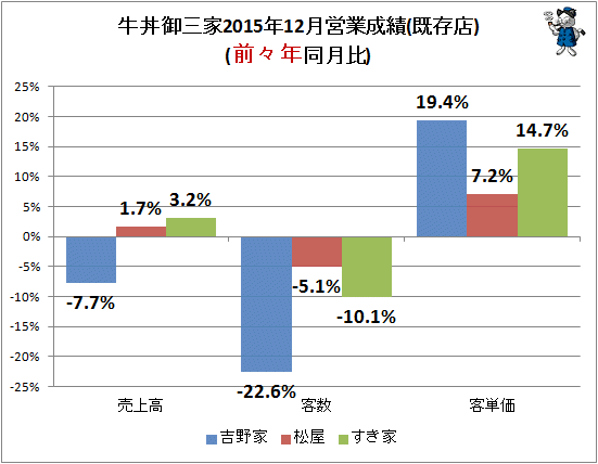 ↑ 牛丼御三家2015年12月営業成績(既存店)(前々年同月比)