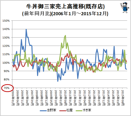 ↑ 牛丼御三家売上高推移(既存店)(前年同月比)(2006年1月-2015年12月)