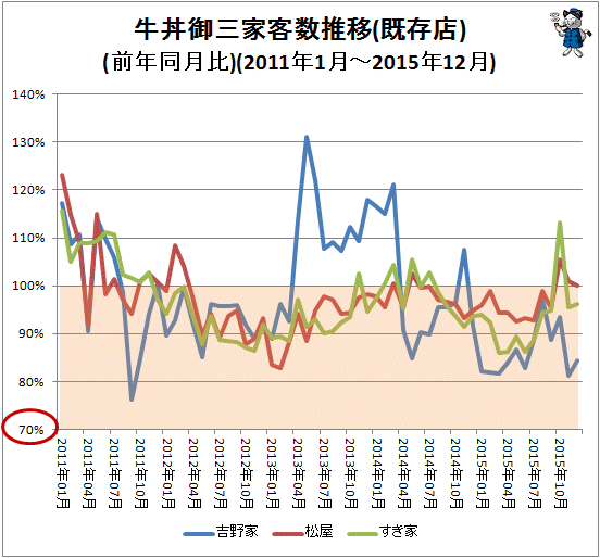 ↑ 牛丼御三家客数推移(既存店)(前年同月比)(2011年1月-2015年12月)