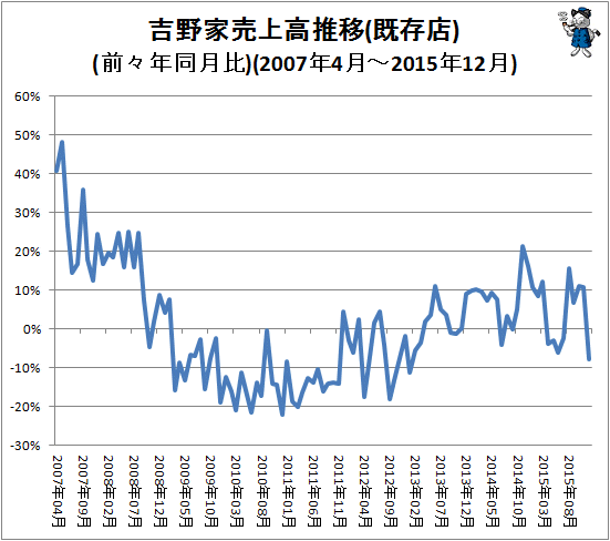 ↑ 吉野家売上高推移(既存店)(前々年同月比)(2007年4月-2015年12月)