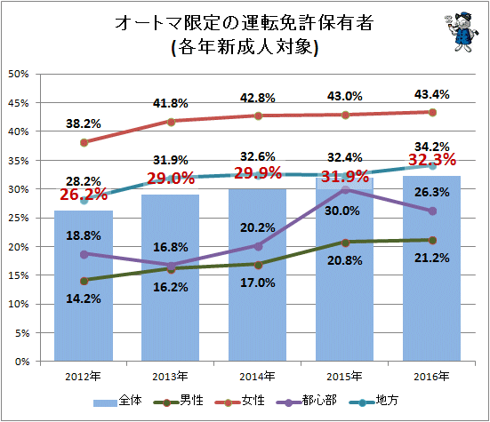 ↑ オートマ限定の運転免許保有者(各年新成人対象)