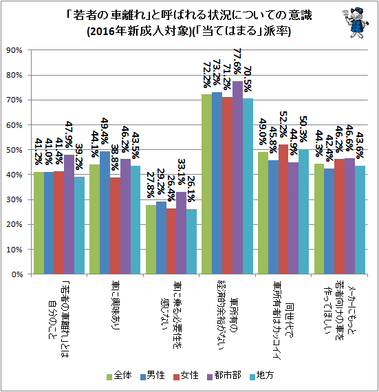 ↑ 「若者の車離れ」と呼ばれる状況についての意識(2016年新成人対象)(「当てはまる」派率)