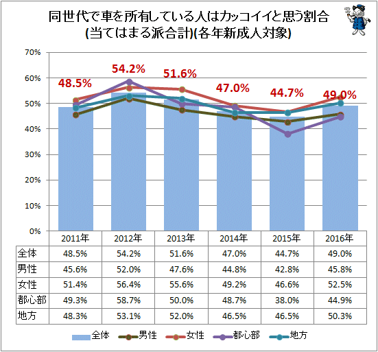 ↑ 同世代で車を所有している人はカッコイイと思う割合(当てはまる派合計)(各年新成人対象)