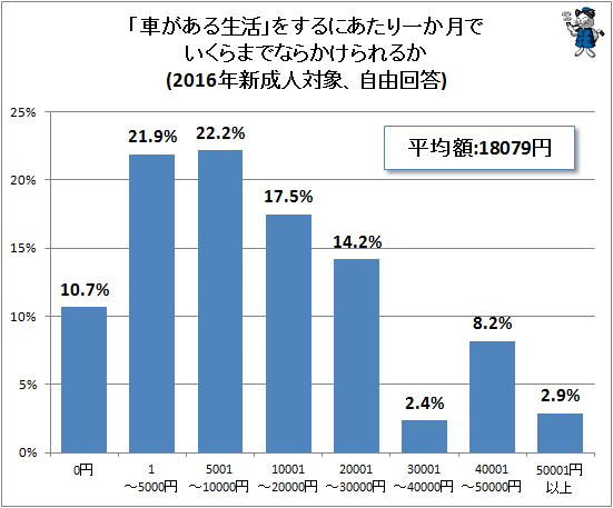 ↑ 「車がある生活」をするにあたり一か月でいくらまでならかけられるか(2016年新成人対象、自由回答)