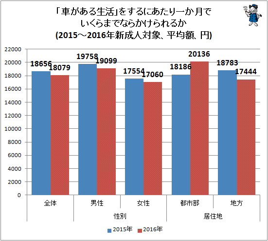↑ 「車がある生活」をするにあたり一か月でいくらまでならかけられるか(2015-2016年新成人対象、平均額、円)