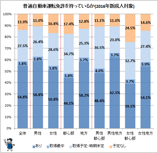 ↑ 普通自動車運転免許を持っているか(2016年新成人対象)(再録)