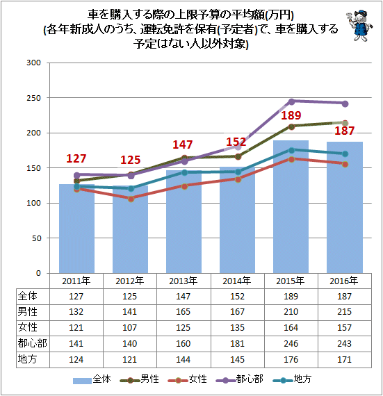 ↑ 車を購入する際の上限予算の平均額(万円)(各年新成人のうち、運転免許を保有(予定者)で、車を購入する予定はない人以外対象)