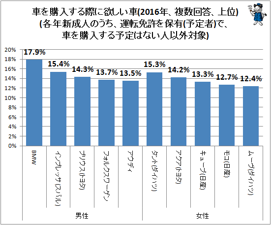 ↑ 車を購入する際に欲しい車(2016年、複数回答、上位)(各年新成人のうち、運転免許を保有(予定者)で、車を購入する予定はない人以外対象)(海外メーカーの自動車やレクサスなどの高級車ブランドは、車種別ではなくメーカー(ブランド)別で選択肢を提示して聴取)