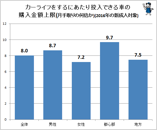 ↑ カーライフをするにあたり投入できる車の購入金額上限(月当たりの手取りの何倍か)(2016年の新成人対象)