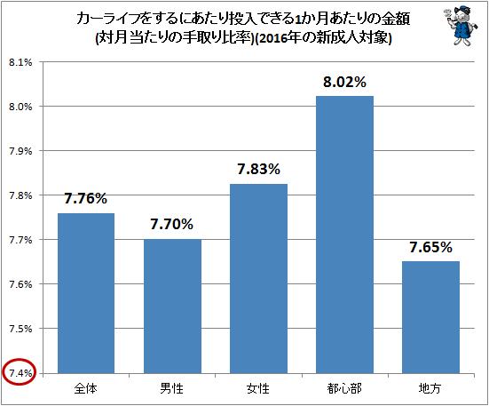 ↑ カーライフをするにあたり投入できる1か月あたりの金額(対月当たりの手取り比率)(2016年の新成人対象)