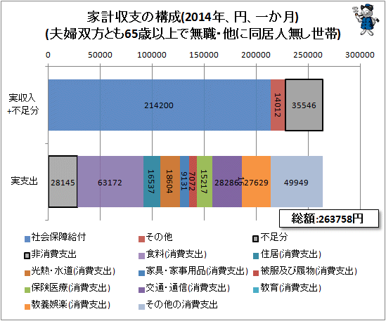 ↑ 家計収支の構成(2014年、円、一か月)(夫婦双方とも65歳以上で無職・他に同居人無し世帯)(再録)