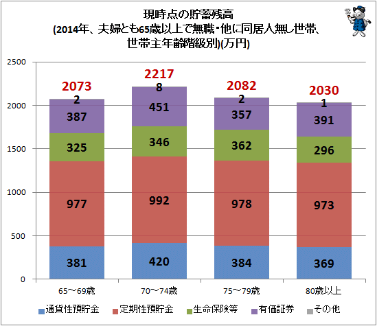 ↑ 現時点の貯蓄残高(2014年、夫婦とも65歳以上で無職・他に同居人無し世帯、世帯主年齢階級別)(万円)