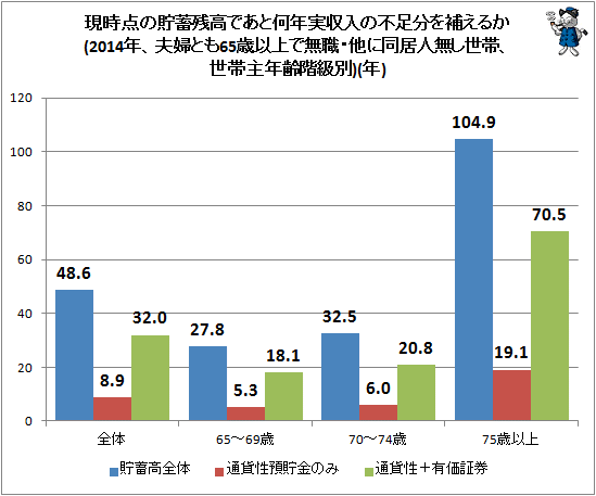 ↑ 現時点の貯蓄残高であと何年実収入の不足分を補えるか(2014年、夫婦とも65歳以上で無職・他に同居人無し世帯、世帯主年齢階級別)(年)