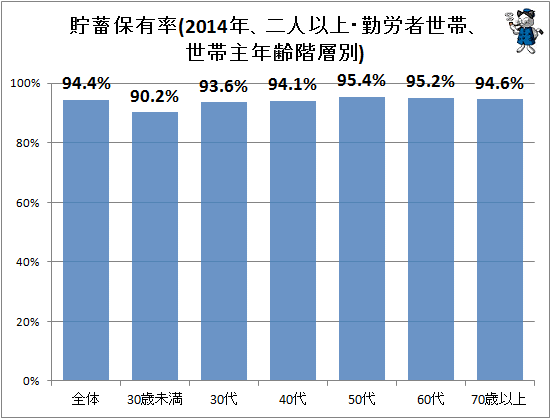 ↑ 貯蓄保有率(2014年、二人以上・勤労者世帯、世帯主年齢階層別)