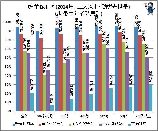 ↑ 貯蓄保有率(2014年、二人以上・勤労者世帯)(世帯主年齢階層別)