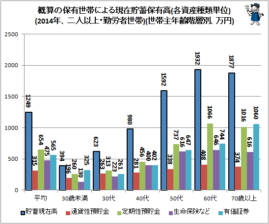 ↑ 概算の保有世帯による現在貯蓄保有高(各資産種類単位)(2014年、二人以上・勤労者世帯)(世帯主年齢階層別、万円)
