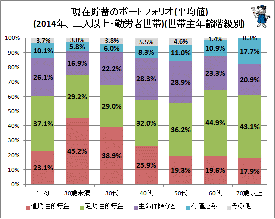 ↑ 現在貯蓄のポートフォリオ(平均値)(2014年、二人以上・勤労者世帯)(世帯主年齢階級別)