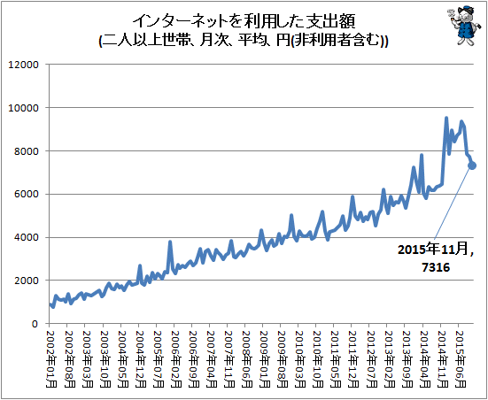↑ インターネットを利用した支出額(二人以上世帯、月次、平均、円(非利用者含む))