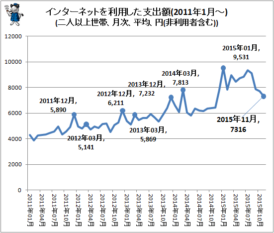 ↑ インターネットを利用した支出額(2011年1月-)(二人以上世帯、月次、平均、円(非利用者含む))