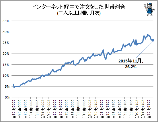 ↑ インターネット経由で注文をした世帯割合(二人以上世帯、月次)