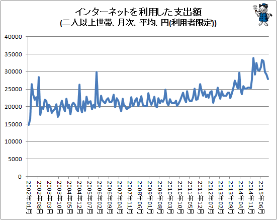 ↑ インターネットを利用した支出額(二人以上世帯、月次、平均、円(利用者限定))