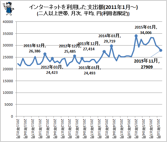 ↑ インターネットを利用した支出額(2011年1月-)(二人以上世帯、月次、平均、円(利用者限定))