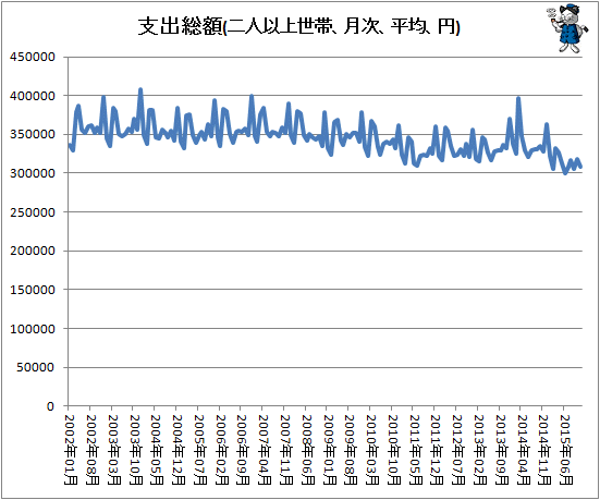 ↑ 支出総額(二人以上世帯、月次、平均、円)