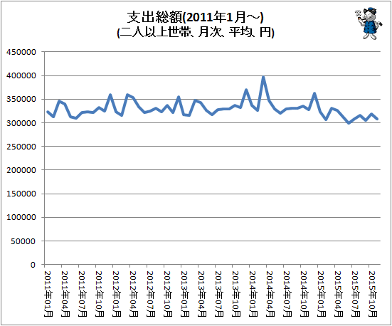 ↑ 支出総額(2011年1月-)(二人以上世帯、月次、平均、円)
