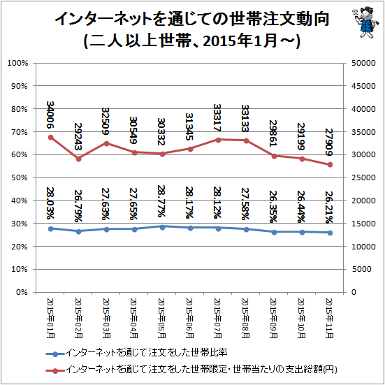 ↑ インターネットを通じての世帯注文動向(二人以上世帯、2015年1月-)