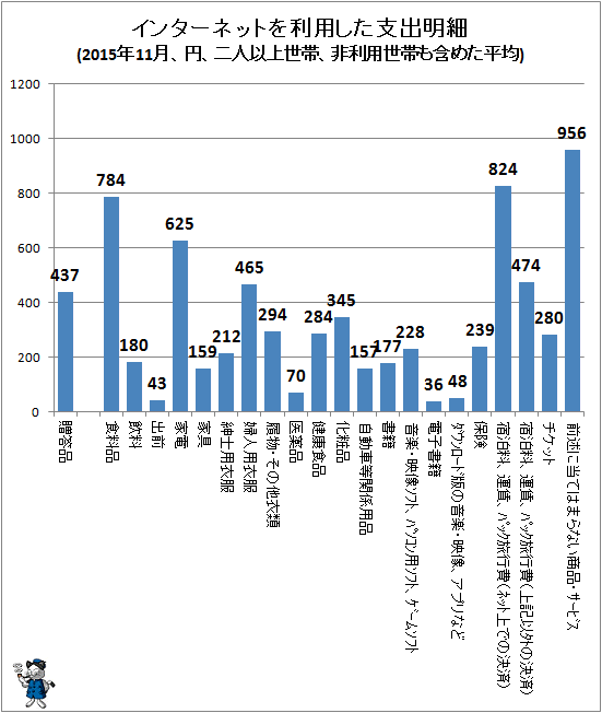 ↑ インターネットを利用した支出明細(2015年11月、円、二人以上世帯、非利用世帯も含めた平均)