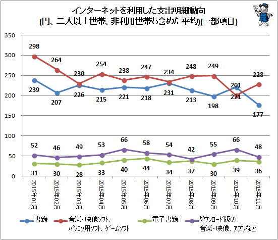 ↑ インターネットを利用した支出明細動向(円、二人以上世帯、非利用世帯も含めた平均)(一部項目)