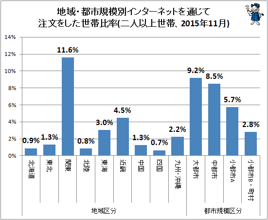 ↑ 地域・都市規模別インターネットを通じて注文をした世帯比率(二人以上世帯、2015年11月)