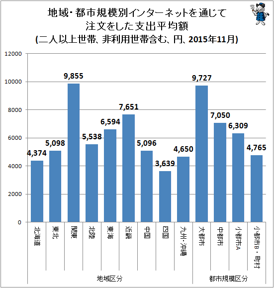 ↑ 地域・都市規模別インターネットを通じて注文をした支出平均額(二人以上世帯、非利用世帯含む、円、2015年11月)