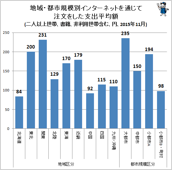 ↑ 地域・都市規模別インターネットを通じて注文をした支出平均額(二人以上世帯、書籍、非利用世帯含む、円、2015年11月)