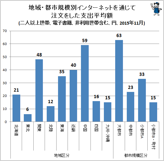 ↑ 地域・都市規模別インターネットを通じて注文をした支出平均額(二人以上世帯、電子書籍、非利用世帯含む、円、2015年11月)