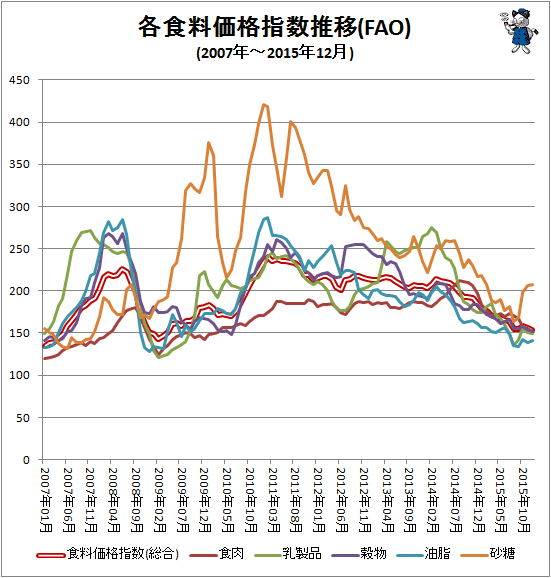 ↑ 各食料価格指数推移(FAO)(2007年-2015年12月)
