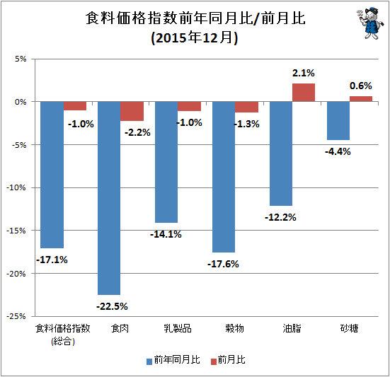 ↑ 食料価格指数前年同月比/前月比(2015年12月)