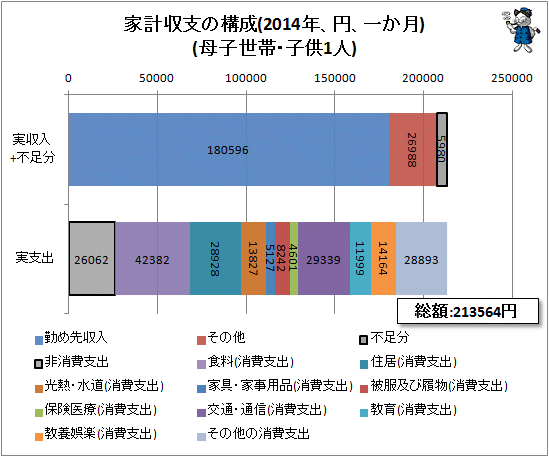 ↑ 家計収支の構成(2014年、円、一か月)(母子世帯・子供1人)