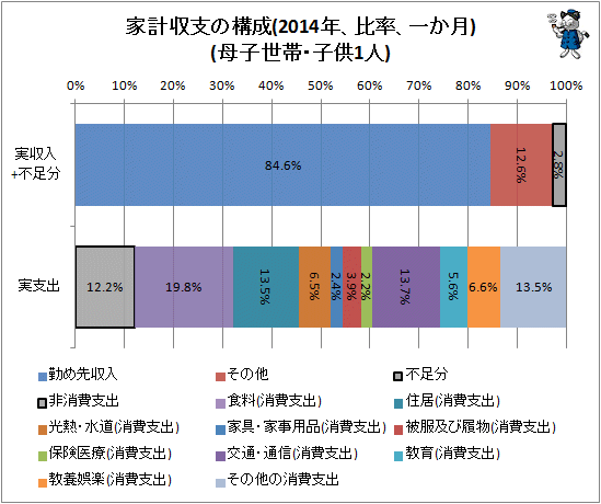 ↑ 家計収支の構成(2014年、比率、一か月)(母子世帯・子供1人)
