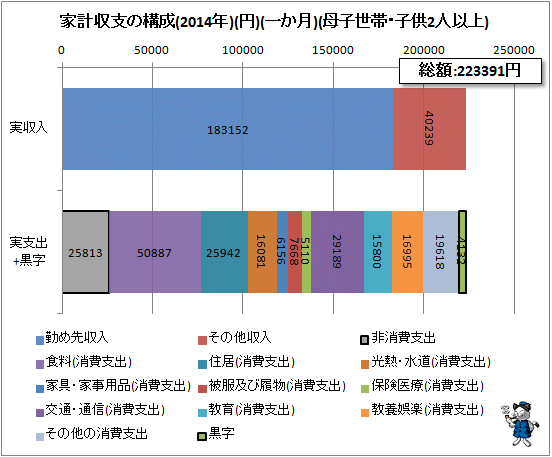 ↑ 家計収支の構成(2014年、円、一か月)(母子世帯・子供2人以上)