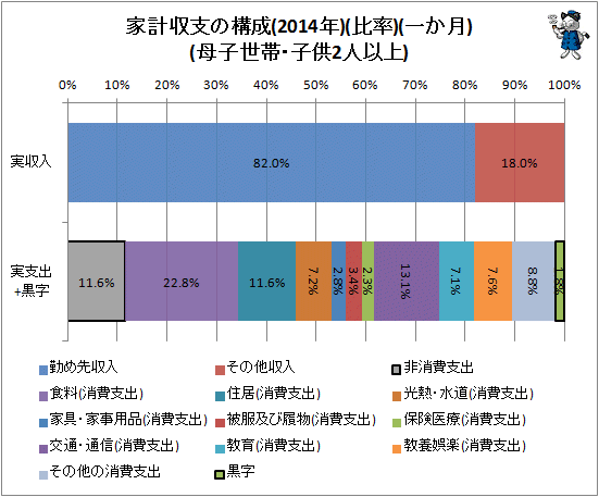 ↑ 家計収支の構成(2014年、比率、一か月)(母子世帯・子供2人以上)