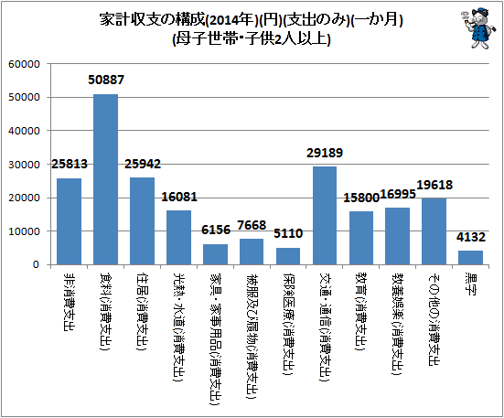 ↑ 家計収支の構成(2014年)(円)(支出のみ)(一か月)(母子世帯・子供2人以上)