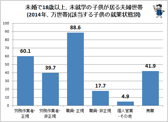 ↑ 未婚で18歳以上、未就学の子供が居る夫婦世帯(2014年、万世帯)(該当する子供の就業状態別)