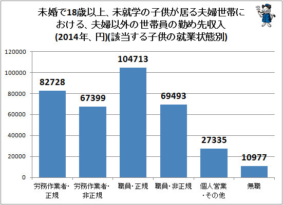 ↑ 未婚で18歳以上、未就学の子供が居る夫婦世帯における、夫婦以外の世帯員の勤め先収入(2014年、円)(該当する子供の就業状態別)