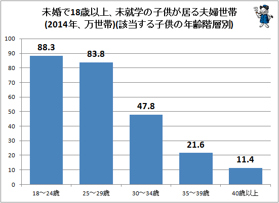 ↑ 未婚で18歳以上、未就学の子供が居る夫婦世帯(2014年、万世帯)(該当する子供の年齢階層別)