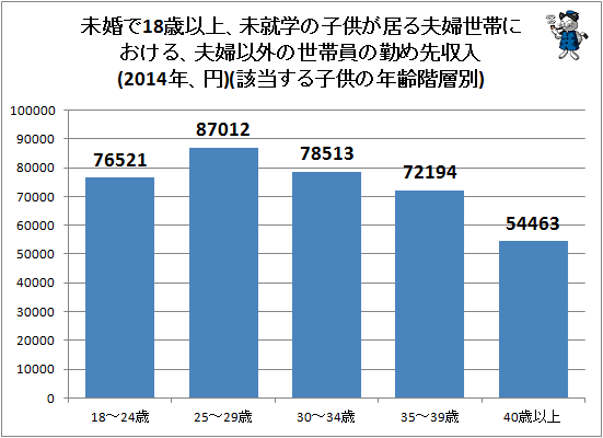 ↑ 未婚で18歳以上、未就学の子供が居る夫婦世帯における、夫婦以外の世帯員の勤め先収入(2014年、円)(該当する子供の年齢階層別)